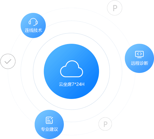7×24小时远程技术支持